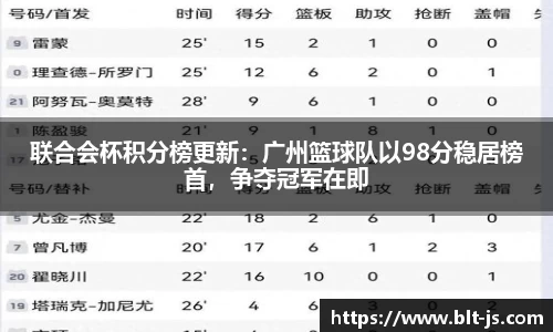 联合会杯积分榜更新：广州篮球队以98分稳居榜首，争夺冠军在即